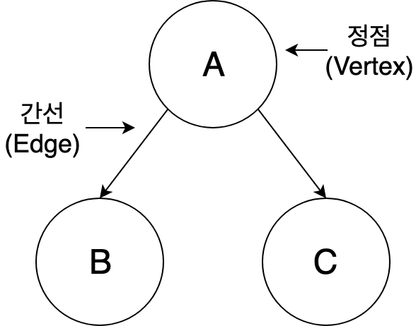 정점과 간선