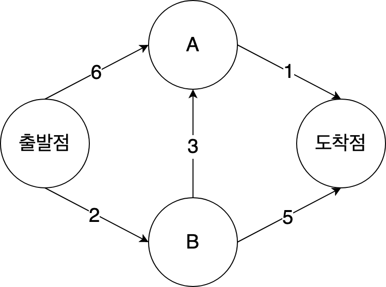 다익스트라 알고리즘