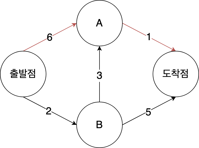 다익스트라 알고리즘