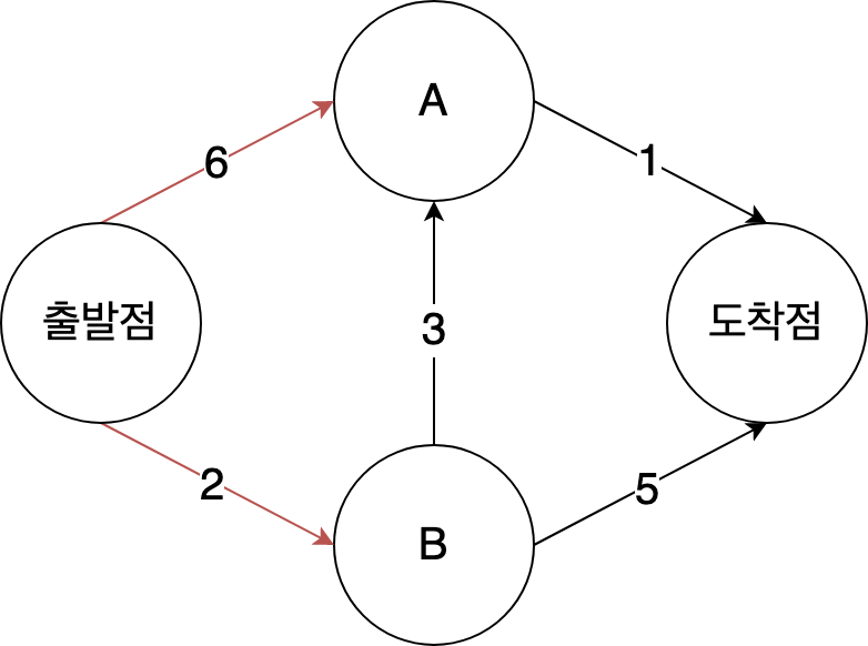 다익스트라 알고리즘