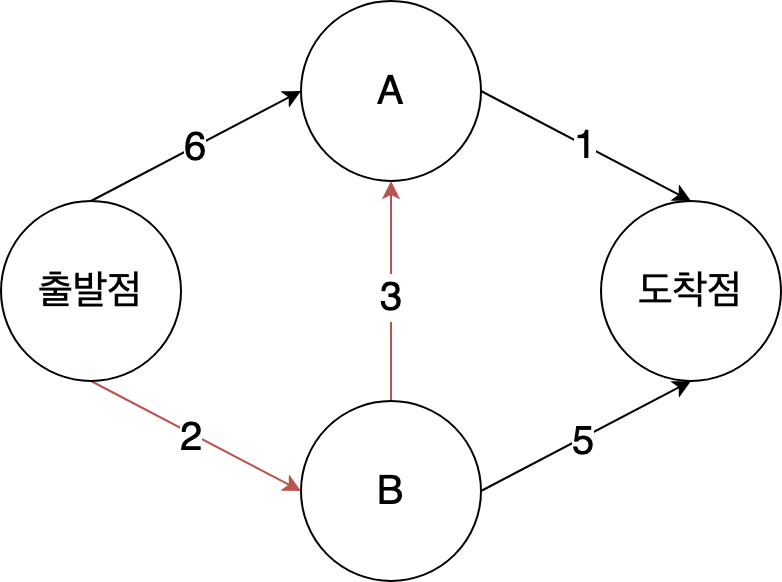 다익스트라 알고리즘