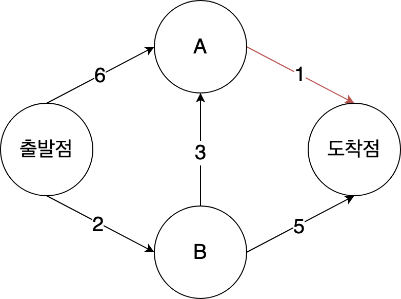 다익스트라 알고리즘