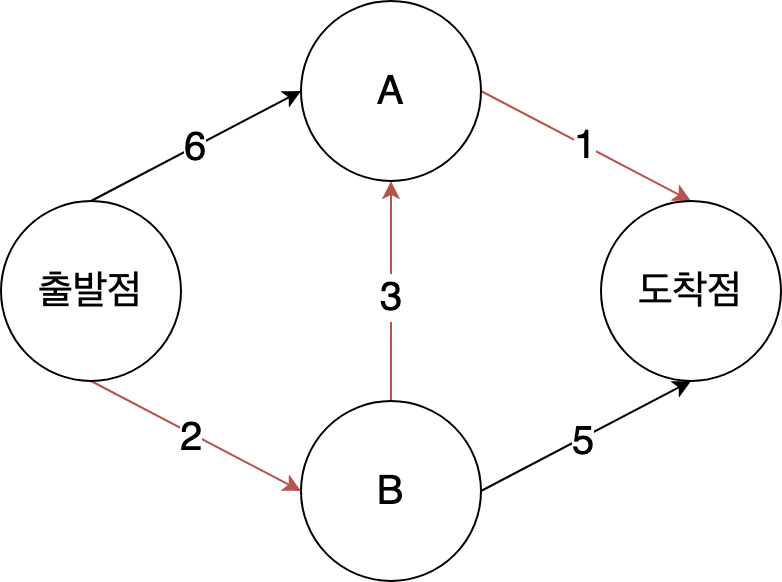 다익스트라 알고리즘