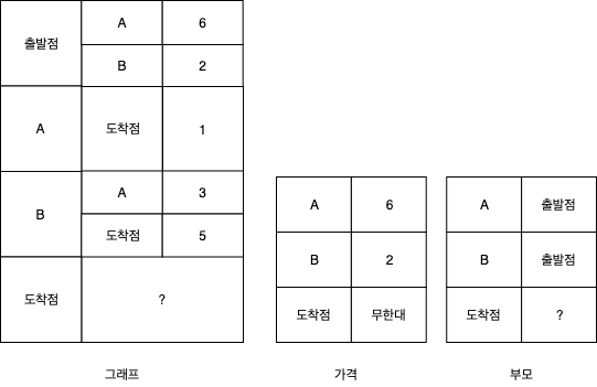 다익스트라 알고리즘